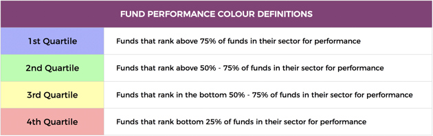 fund performance