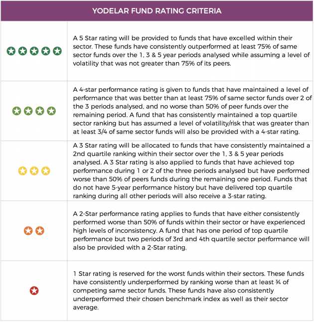 fund rating