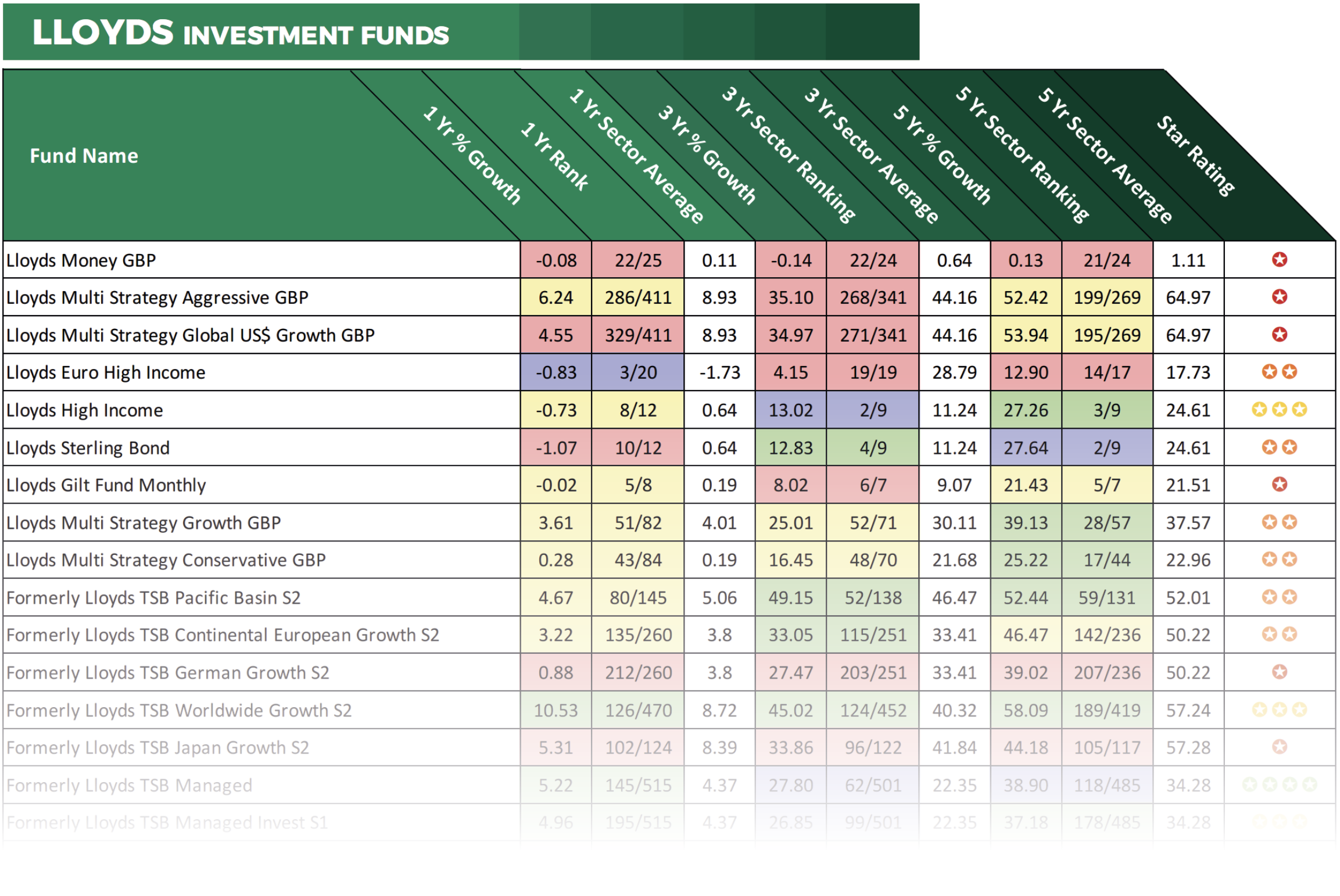 Lloyds fund performance