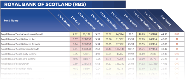 RBS fund performance