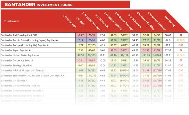 Santander fund performance