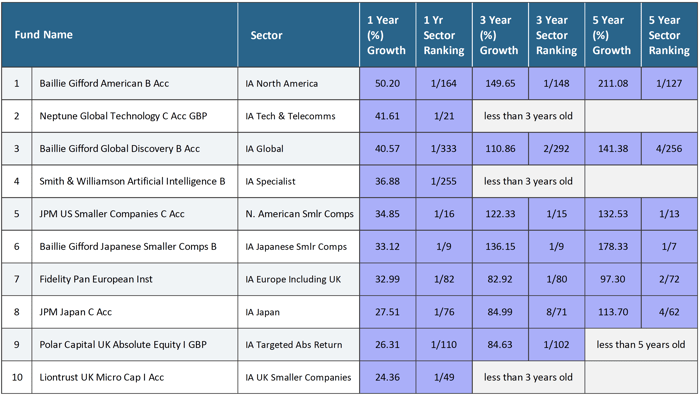 10 best performing funds in 2018