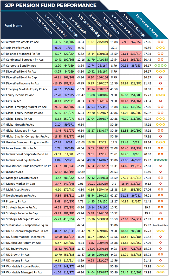 SJP Pension Funds