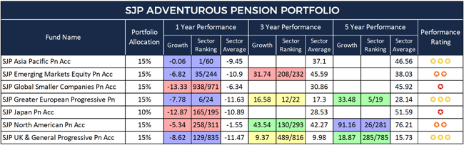 SJP Adventurous Pension Portfolio