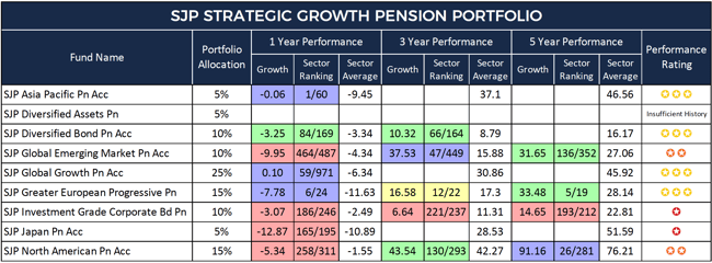 SJP Strategic Growth Pension Portfolio