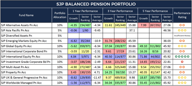 SJP Balanced Pension Portfolio