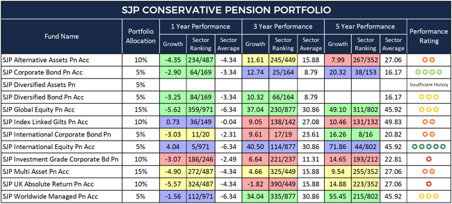 SJP Conservative Pension Portfolio