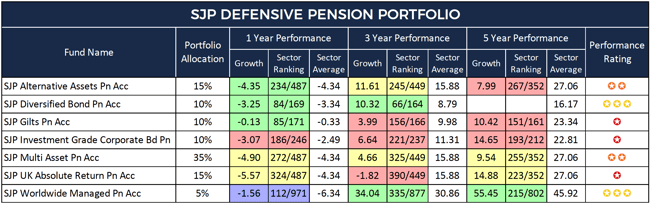 SJP Defensive Pension Portfolio