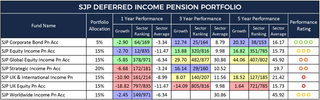 SJP Deferred Income Pension Portfolio