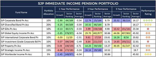 SJP Immediate Income Portfolio