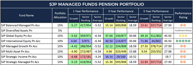 SJP Managed Funds Pension Portfolio