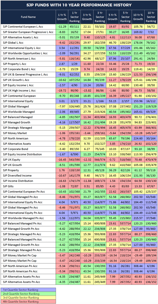 10 Year St James's Place Fund Performance Statistic's