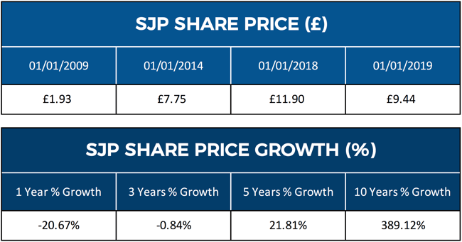 St James's Place Shares