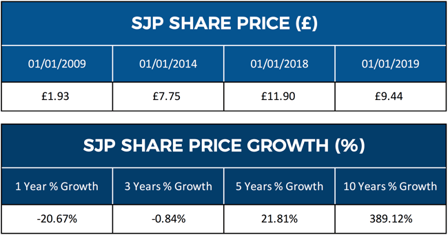 St James's Place Shares