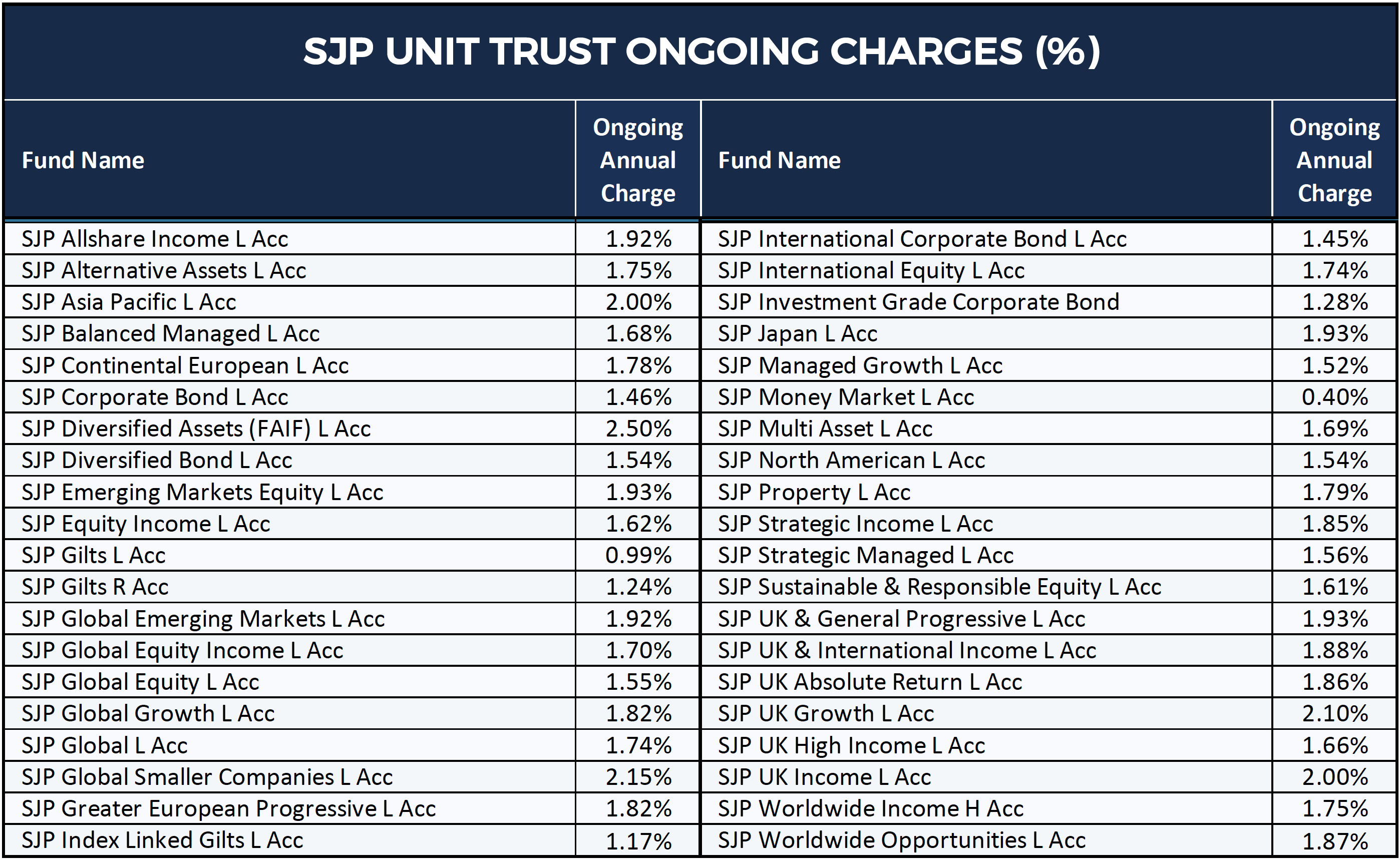 St James Place Charges