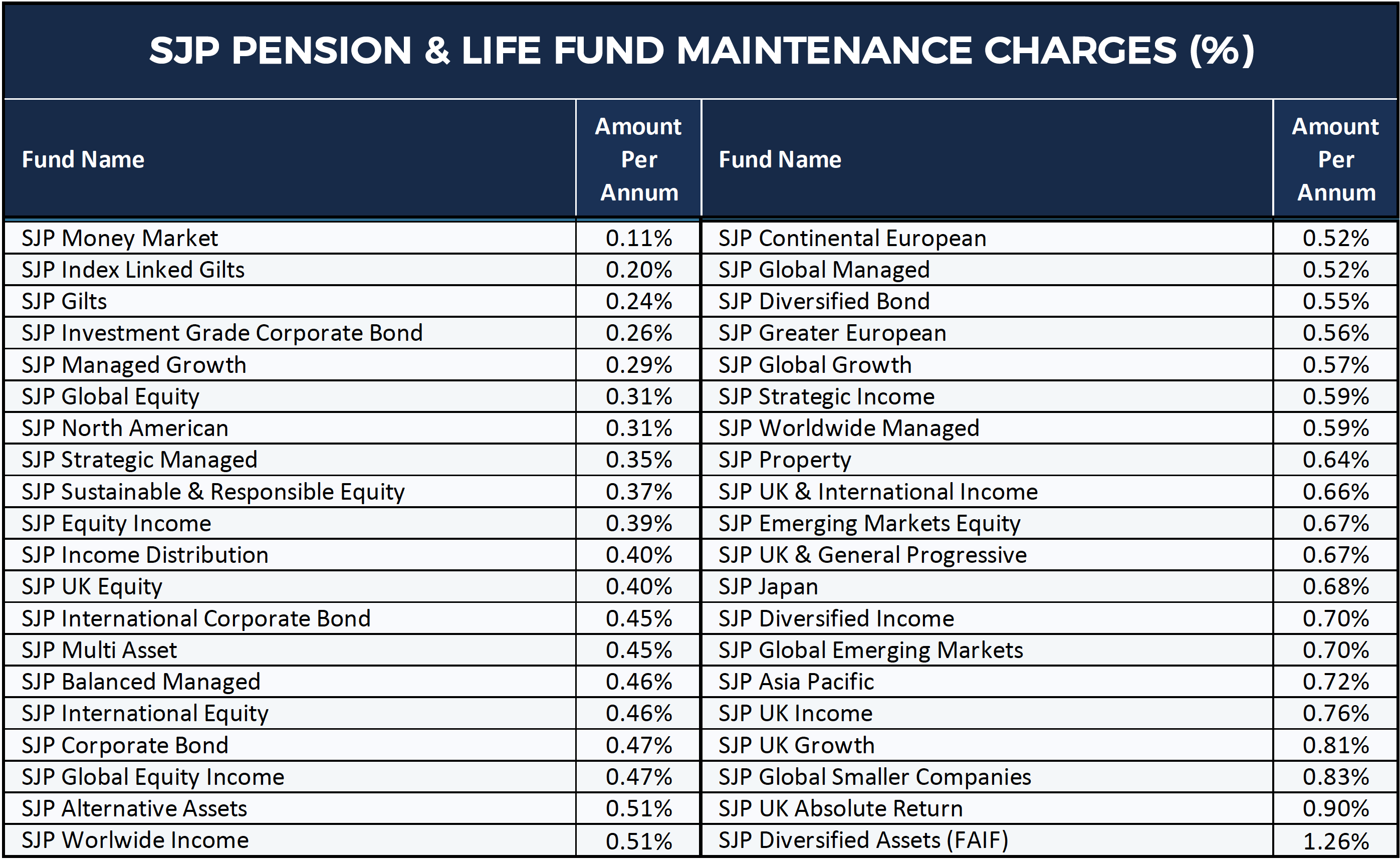 St James's Place Fees