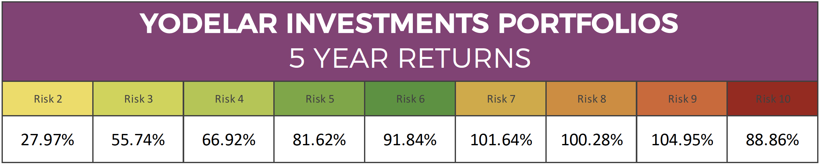 Best Investment Portfolios