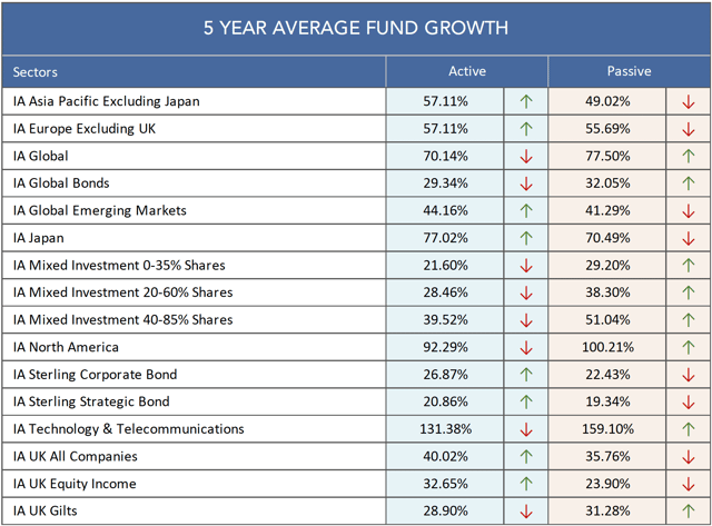 IA Sector Average