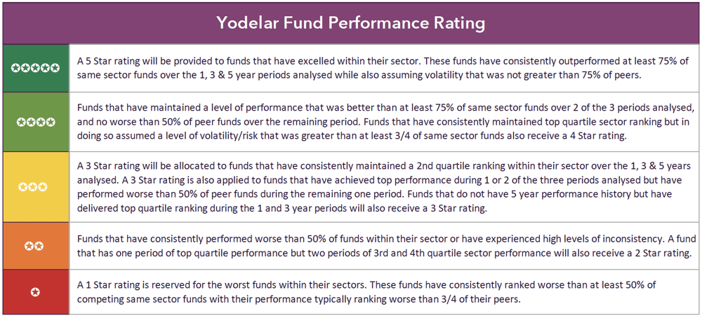 fund performance rating