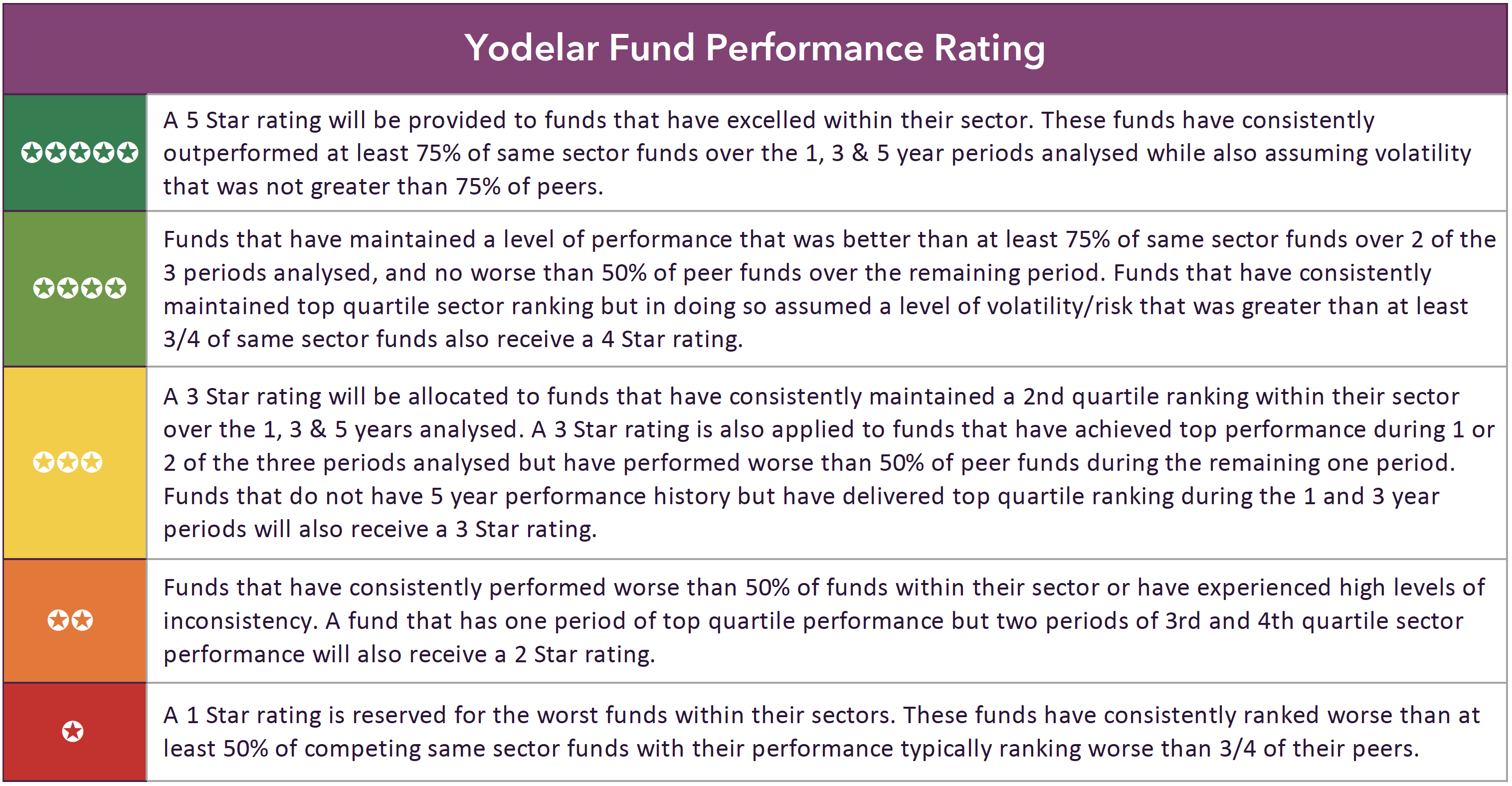 yodelar rating