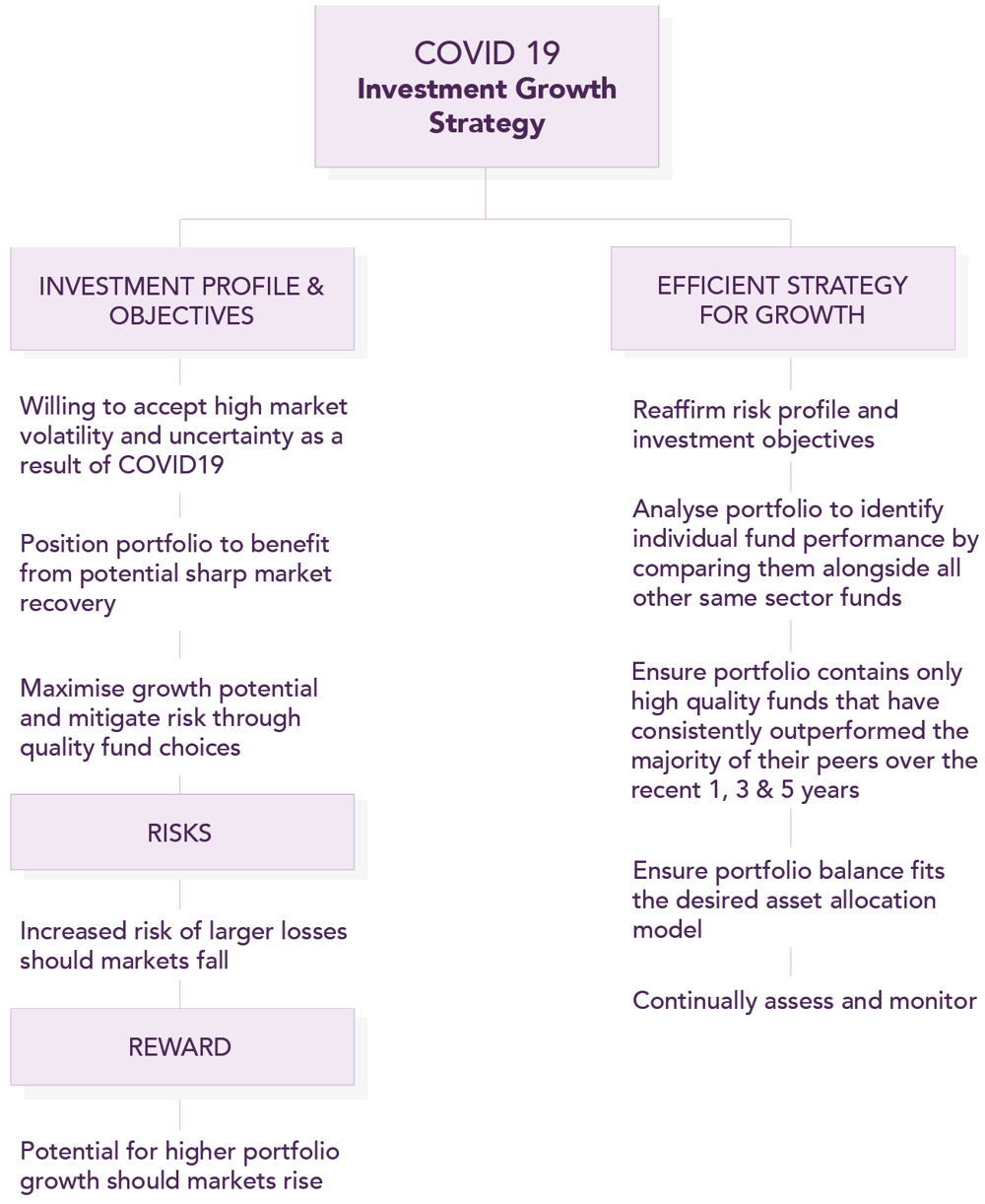 Covid-19 investment growth strategy