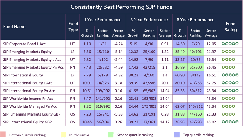 SJP Best Funds