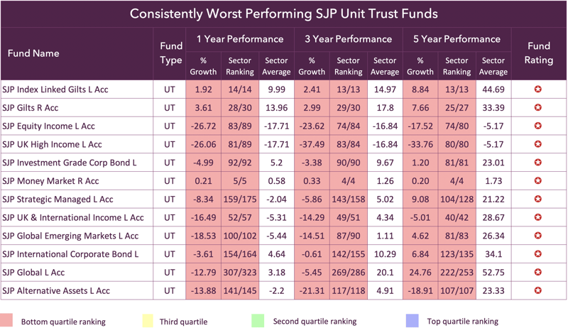 SJP Worst Funds