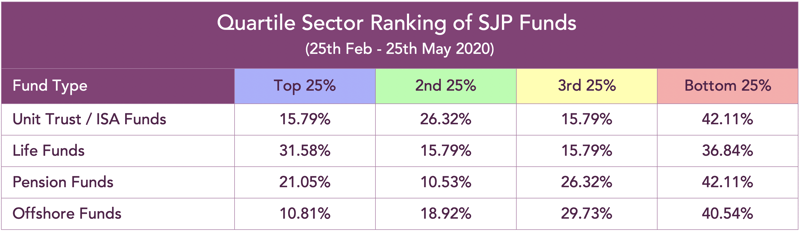 SJP Sector quartile ranking