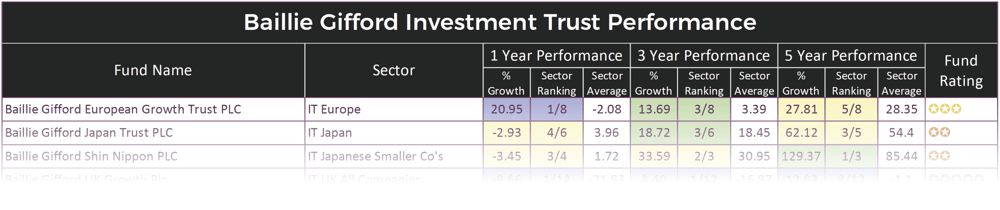 Baillie Gifford Investment Trust Performance