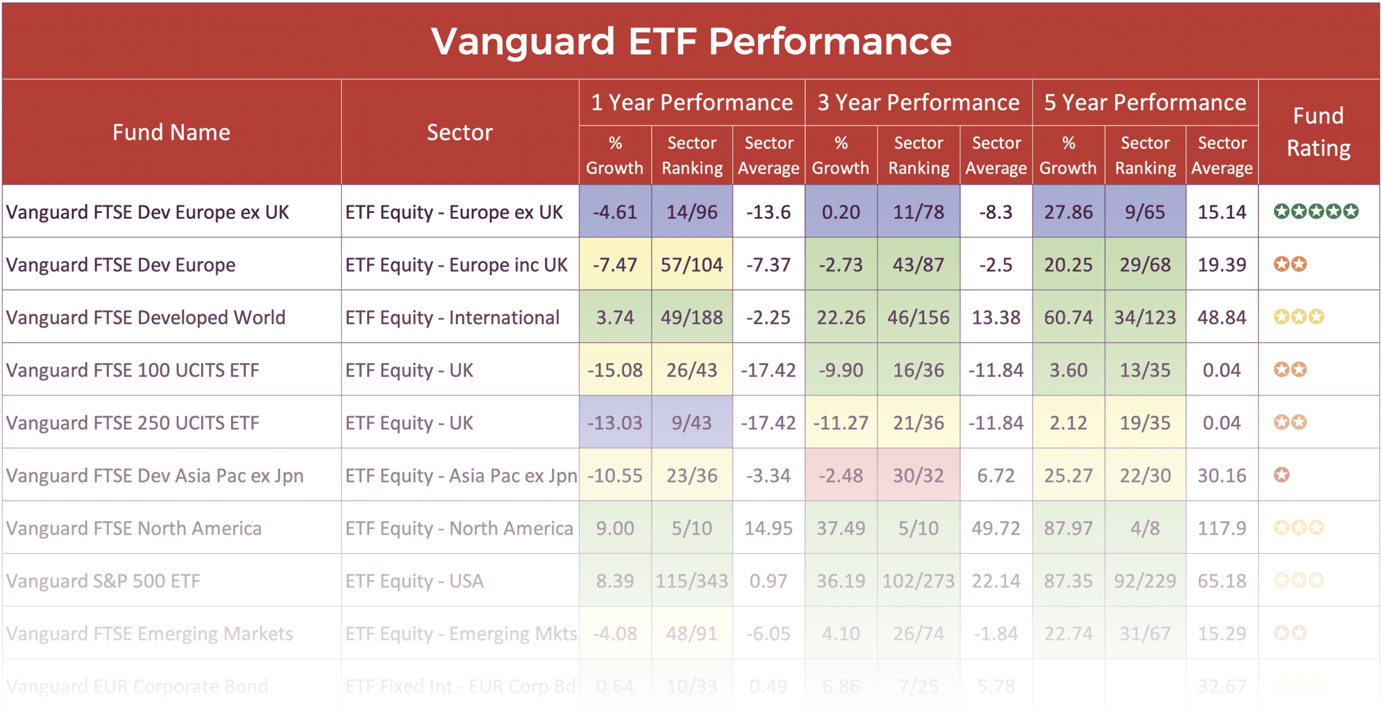 Vanguard etf