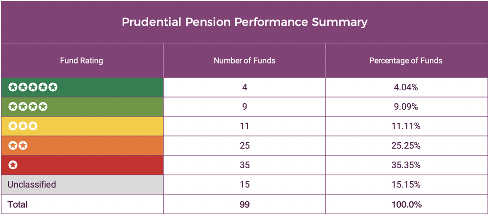 Prudential Pension summary