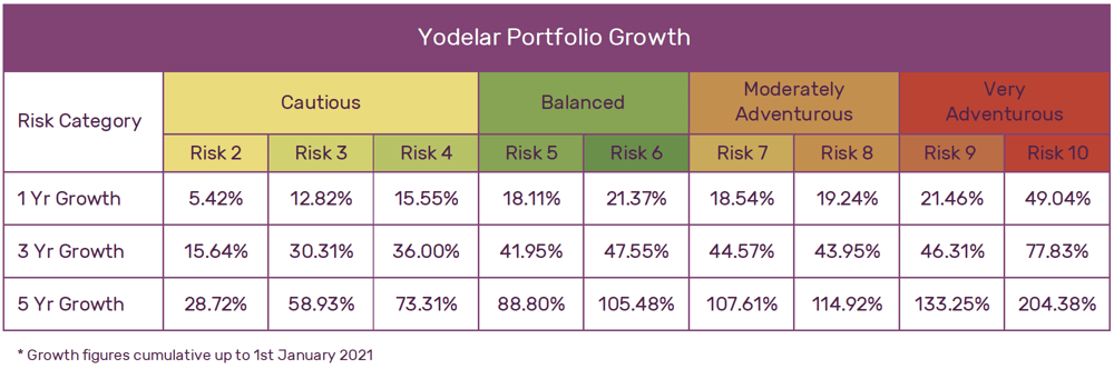 Yodelar Portfolio Growth