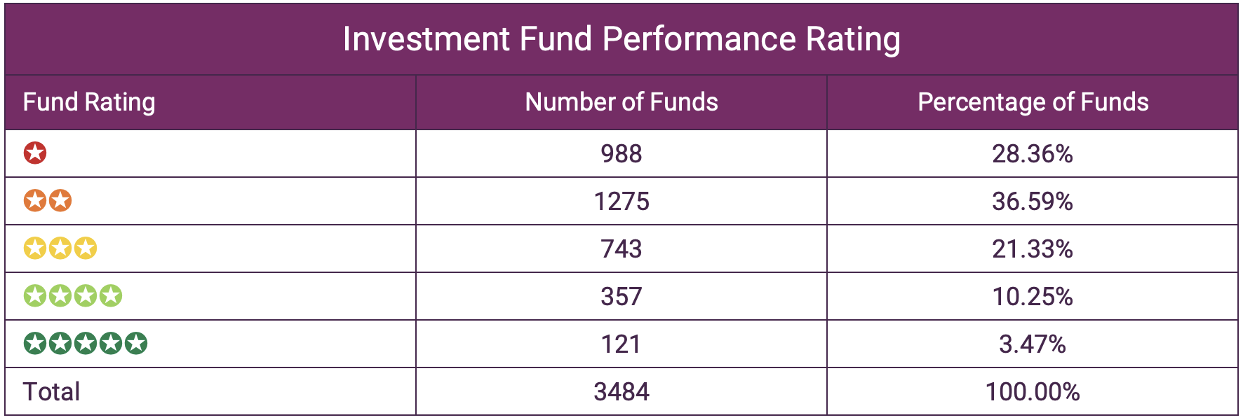 Investment fund performance rating