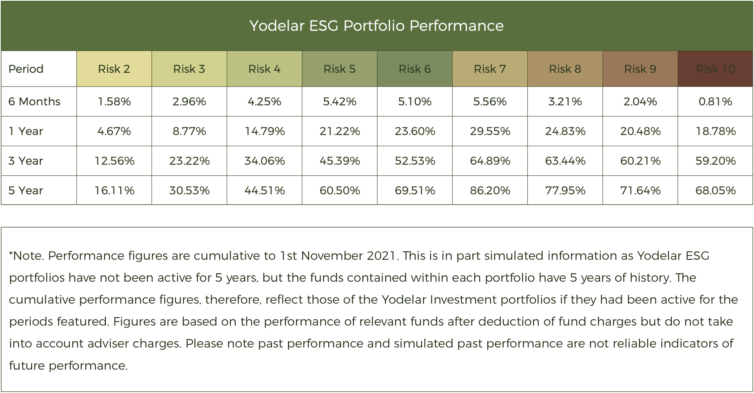 YIL ESG portfolio performance Nov21