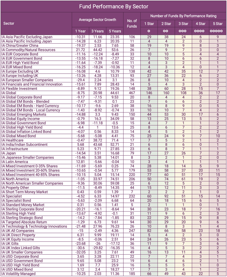 Best funds - average fund rating