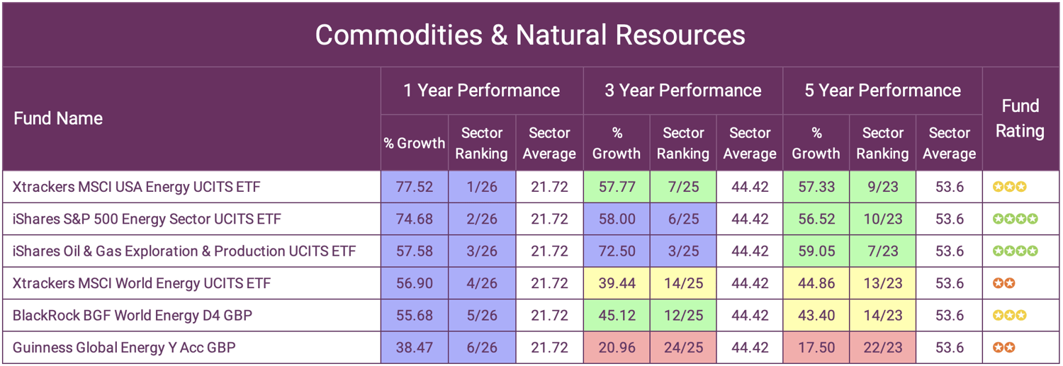 Best commodity and natural resources funds