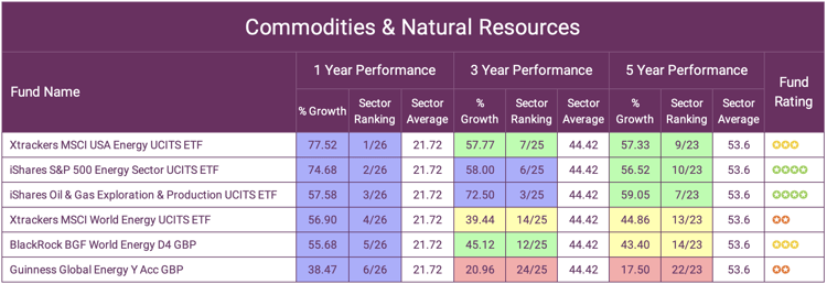 Best commodity and natural resources funds