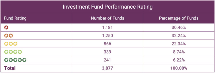 Investment Fund Performance Rating