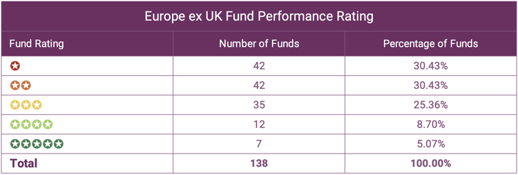 Europe ex UK Fund Performance Rating