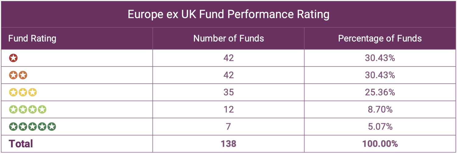 Europe ex UK Fund Performance Rating