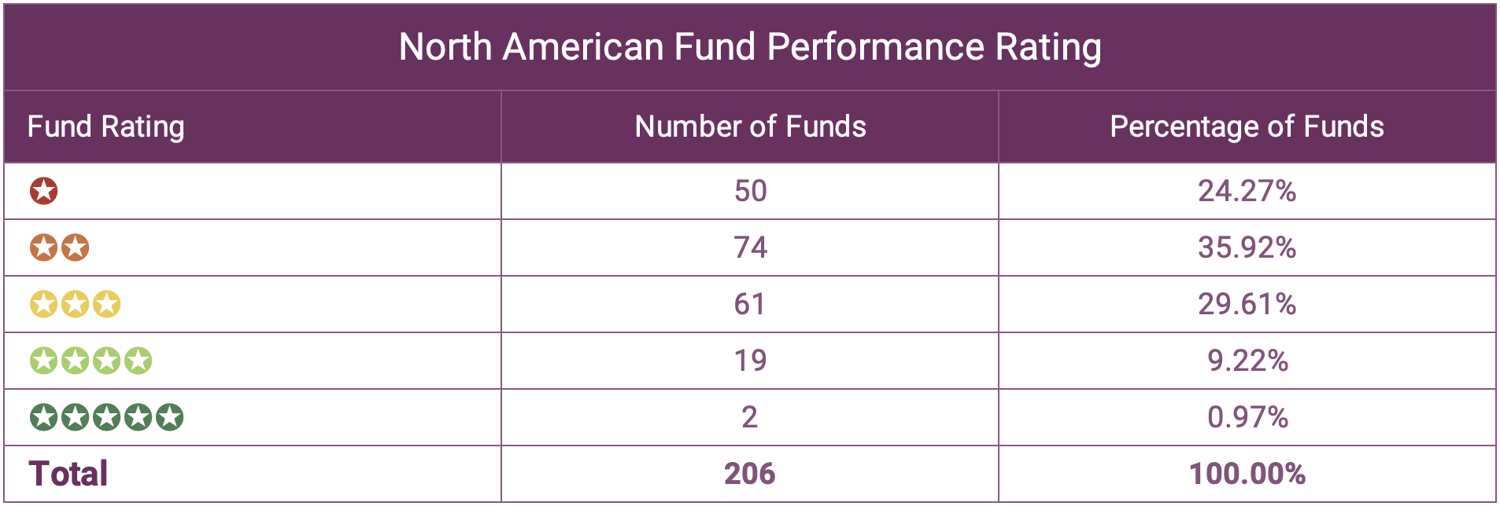 North American Fund Performance Rating