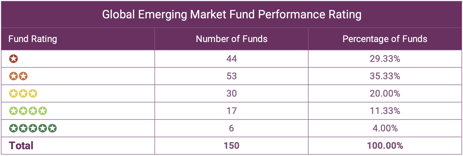 Global Fund Performance Rating