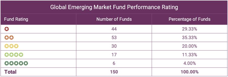 Global Emerging Market Fund Performance Rating