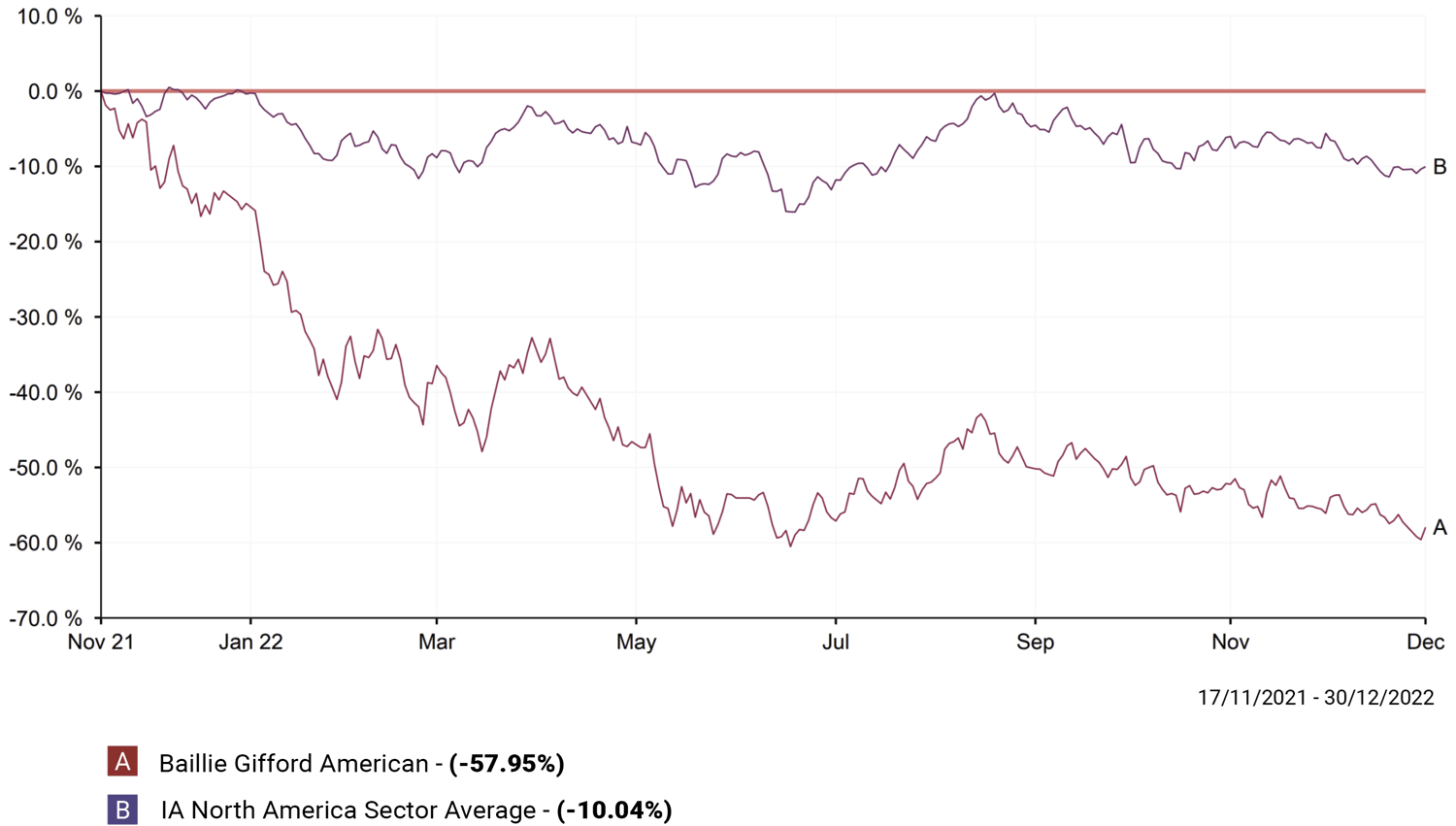 Baillie Gifford American Fund Underperforms 2022