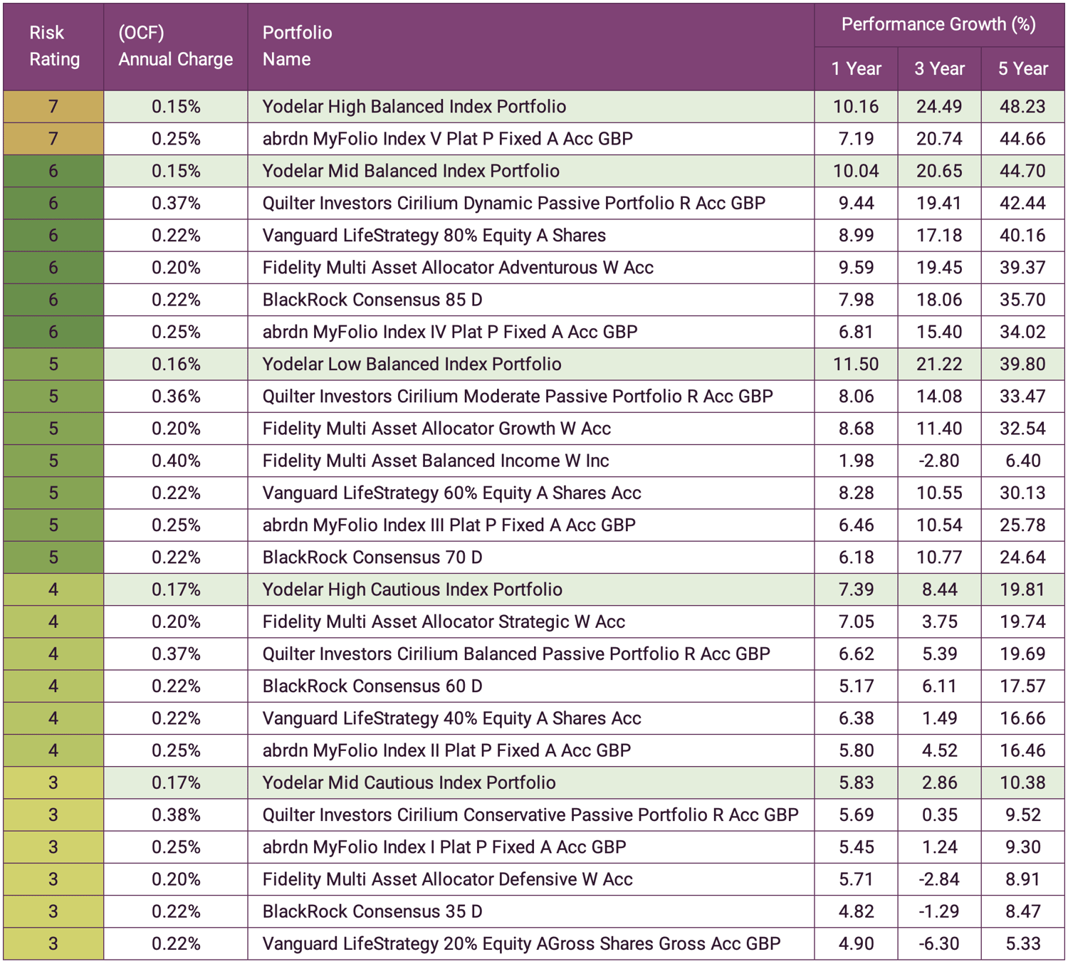 Yodelar Index Portfolio Performance Comparison 2024