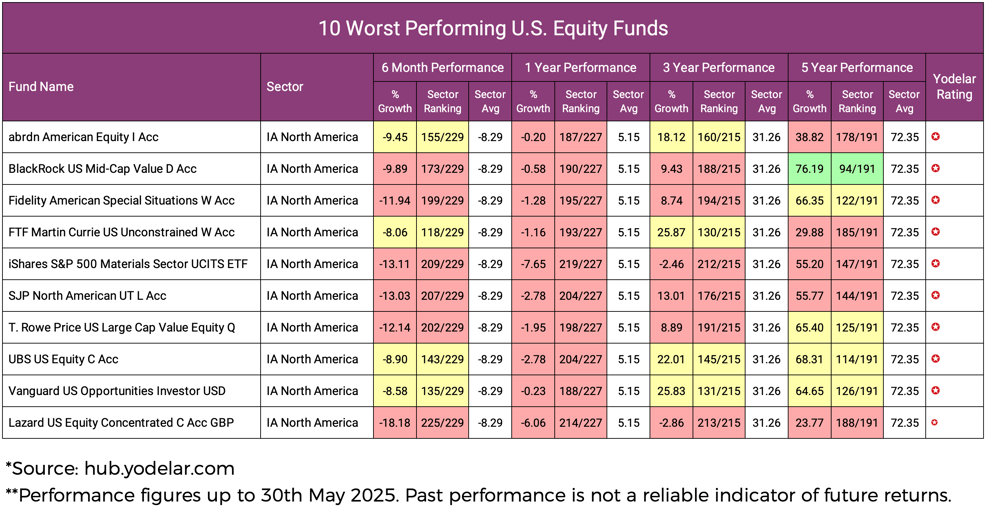 10 Worst Performing US. Equity Funds