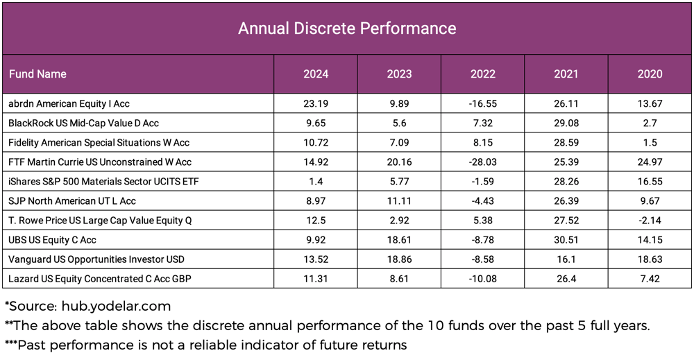 Poor performing fund discrete annual