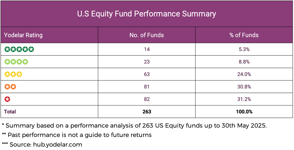 Equity Fund Performance Summary