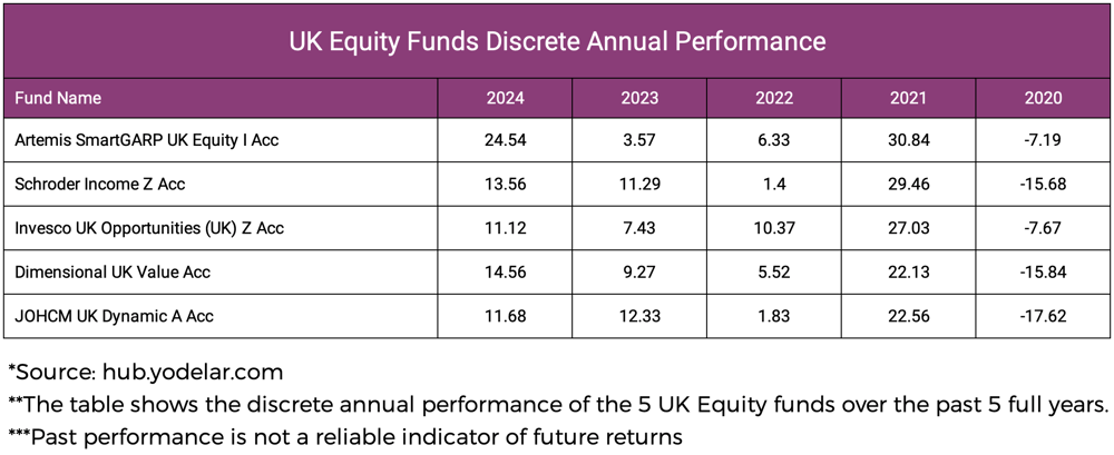 UK Equity Funds Discrete Annual Performance