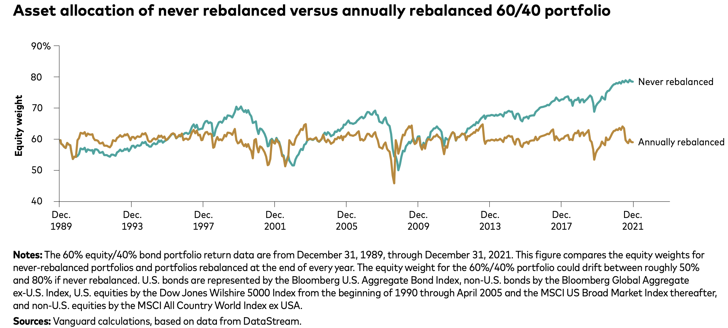 Asset allocation of never rebalanced versus annually rebalanced 60/40 portfolio